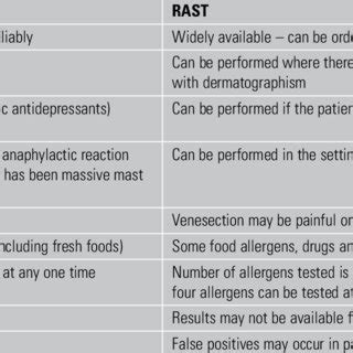 rast test vs skin prick